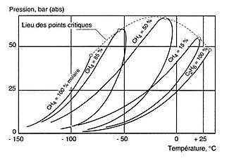 Diagramme de phases du mélange méthane (CH4)-éthane (C2H6). Pression de changement d'état en fonction de la température, à compositions fixes.