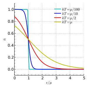 Distribution de Fermi-Dirac en fonction de ε/μ et de différentes températures