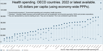 Total healthcare cost per person. Public and private spending. US dollars PPP. For example: $6,319 for Canada in 2022. $12,555 for the US in 2022.[362]