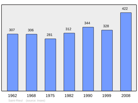 Population - Municipality code22326