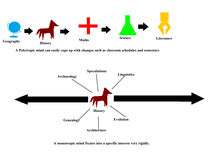 The differences between polytropism and monotropism