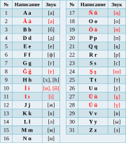 2021 revision of the Kazakh Latin alphabet, officially used starting 2023[30]