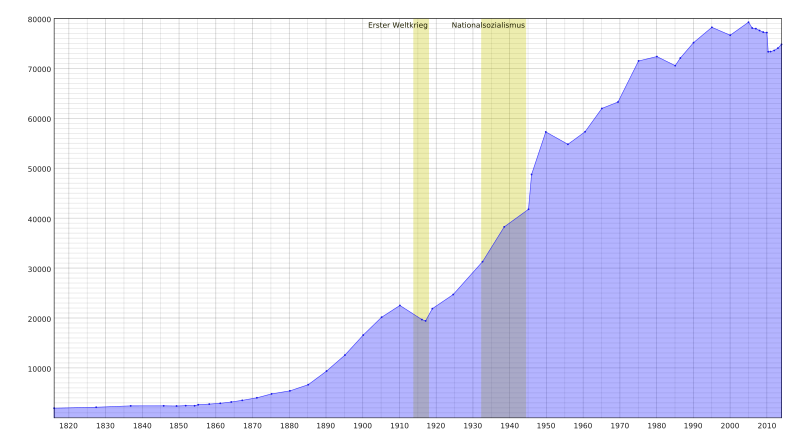 File:Population development of Delmenhorst 1816-2014.svg