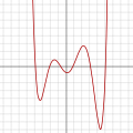 Polinomial berderajat 6: f(x) = 1/100 (x6 − 2x 5 − 26x4 + 28x3 + 145x2 − 26x − 80)