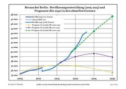 Recent Population Development and Projections (Population Development before Census 2011 (blue line); Recent Population Development according to the Census in Germany in 2011 (blue bordered line); Official projections for 2005-2030 (yellow line); for 2014-2030 (red line); for 2017-2030 (scarlet line)