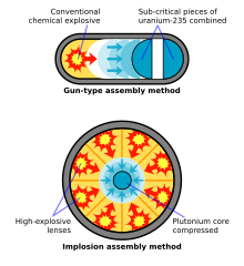 Two diagrams of weapon assembly. Top: "gun-type assembly method" – an elliptical shell encloses conventional chemical explosives on the left, whose detonation affects sub-critical pieced of uranium-235 on the right. Bottom: "implosion assembly method" – a spherical shell encloses eight high-explosive charges which upon detonation compress a plutonium charge in the center.