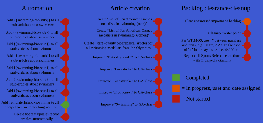 Roadmap for WikiProject Swimming