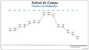 Evolução da População (1864 / 2011)