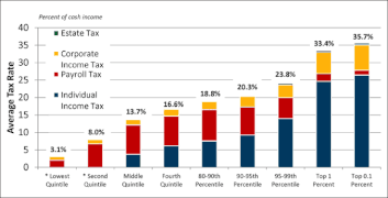 U.S. federal effective tax rates by income percentile and component as projected for 2014 by the Tax Policy Center.[363][364]