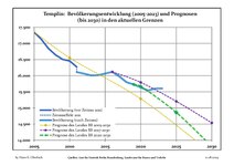 Sviluppo recente della popolazione (linea blu) e previsioni