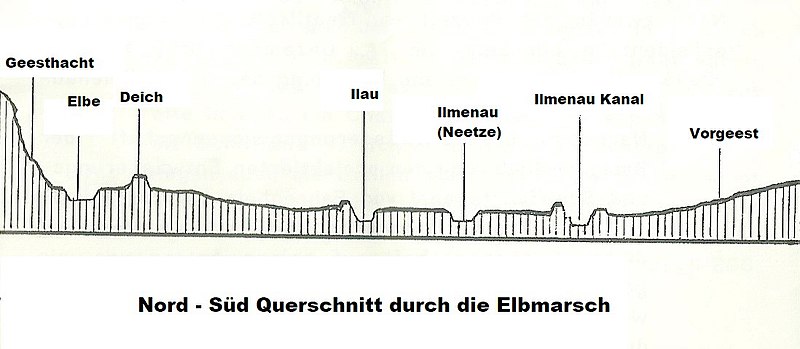 File:Nord-Süd Querschnitt durch die Elbmarsch.jpg