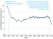 Graph showing significant decreases in uninsured rates after the creation of Medicare and Medicaid, and after the creation of Obamacare