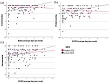 3 graphs showing effects