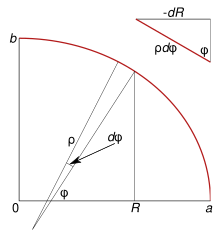 Fig. 2. Differential element of a meridian ellipse.