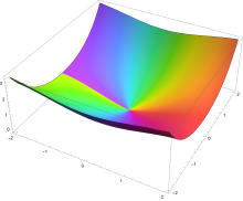 Riccati–Bessel functions Sn complex plot from -2-2i to 2+2i