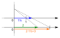 Ang pagpaparaming 2 × 1.5