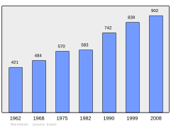 Population - Municipality code 59638.svg