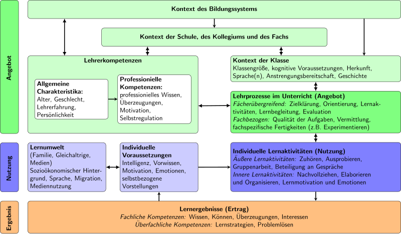 Das Angebots-Nutzungs-Modell nach Tina Seidel (2014)