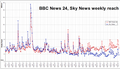 BBC News 24 and Sky News reach