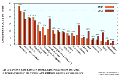 Die 20 größten Emittenten, nach Emissionen pro Einwohner