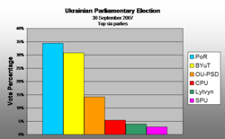 Porcentaje de votos del 2006 al 2007 (Los seis mayores partidos)