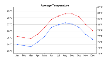 Average Monthly Temperature Chart in Turks & Caicos