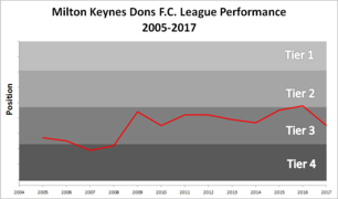 MK Dons FC league performance.png