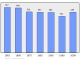 Evolucion de la populacion