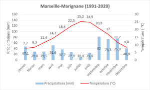 Climate normals 1991-2020