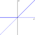 Diagramma di biforcazione transcritica