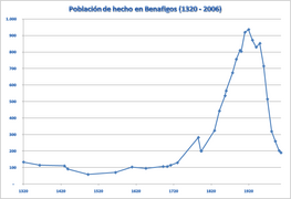 PoblacionBenafigos1320-2006.png