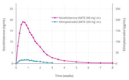 Norethisterone and ethinylestradiol levels over 8 weeks after a single intramuscular injection of 200 mg norethisterone enanthate in premenopausal women.[94]