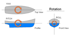 Like boats and airplanes, fish need some control over six degrees of freedom, three translational (heaving, swaying and surging) and three rotational (pitching, yawing and rolling).[42][43][44]