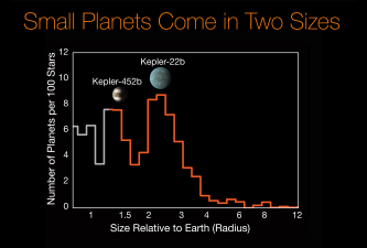 Abundancia de todos los grupos de exoplanetas encontrados: Jovianos en morado, neptunianos en azul, tierras y supertierras en amarillo y mundos lava en verde