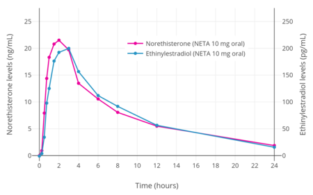 Norethisterone and ethinylestradiol levels over 24 hours after a single oral dose of 10 mg norethisterone acetate in postmenopausal women.[47]