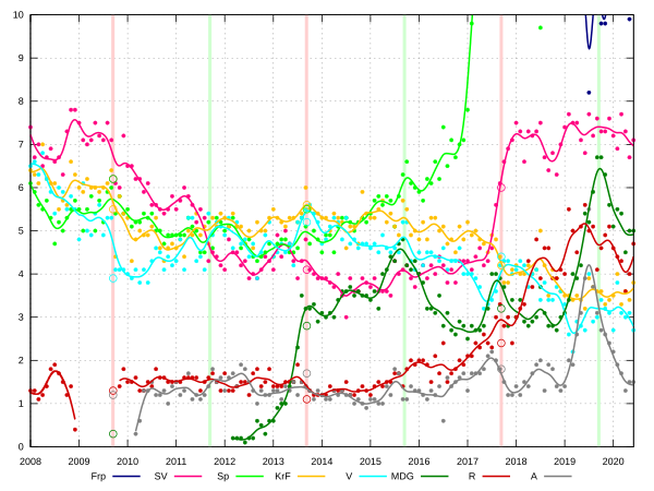 Zoom on the smaller parties.