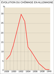 Graphique présentant la courbe du chômage en Allemagne de 1928 à 1940. La courbe est ascendante de 1928 (5 %) à 1932 (30 %) puis descendante jusqu'à 0 % de 1932 à 1940 ; en 1935, le chômage est réduit à 10 %.