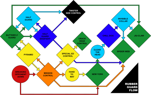 Rubber Guard flow chart adapted from chart in Mastering the Rubber Guard