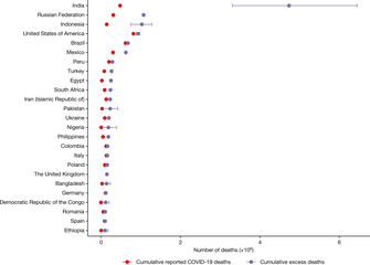 The 25 countries with the highest total estimated COVID-19 pandemic excess deaths between January 2020 and December 2021[65]