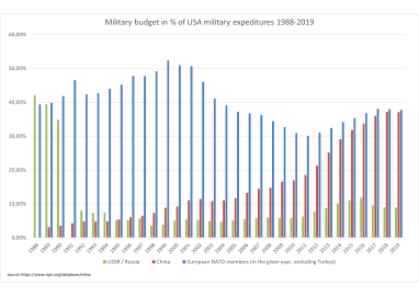 Military budget in countries from 1988 to 2019   USSR/Russia   China   NATO (Europe, excluding Turkey)