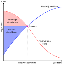 Economic-surpluses lv.svg