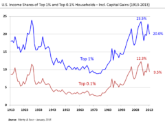 1913-2013 arası ABD'de En Yüksek %1 ve %0,1'lik Gelir Payları.