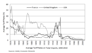 Average tariff rates (France, UK, US)