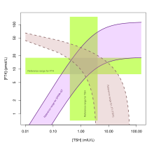 Reference ranges for thyroid's secretory capacity (SPINA-GT) and Jostel's TSH index (TSHI or JTI) compared to univariable reference ranges for thyrotropin (TSH) and free thyroxine (FT4), shown in the two-dimensional phase plane defined by serum concentrations of TSH and FT4.