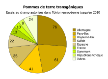 Graphique en camembert à neuf parts proportionnelles au nombre d'essais au champ réalisés dans chaque pays.