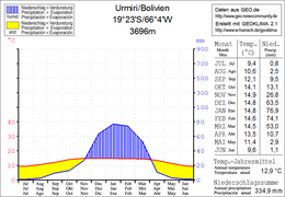 Urmiri (es) (département de Potosi, Bolivie), altitude 3696 m