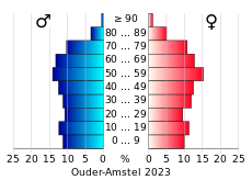 Bevolkingspiramide van de gemeente Ouder-Amstel