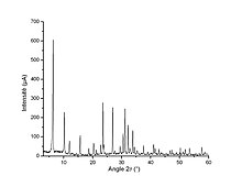 Diffractogramme de poudre d'une zéolythe de type LSX