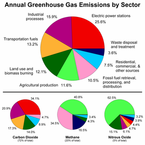 Antropogena emisija toplogrednih plinov po sektorjih za leto 2000.