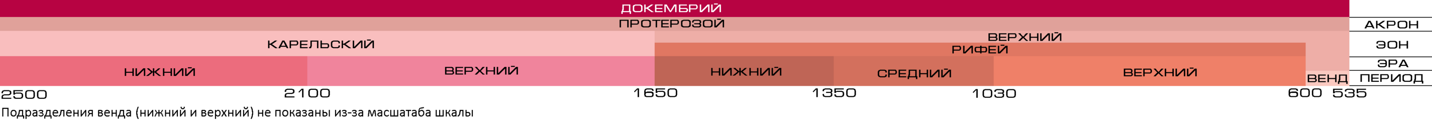 Proterozoic (Russian regional chart)